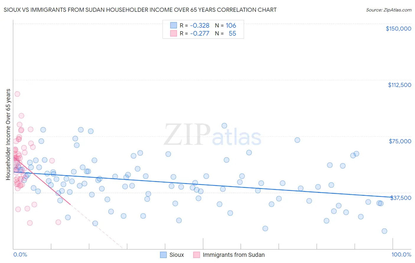 Sioux vs Immigrants from Sudan Householder Income Over 65 years