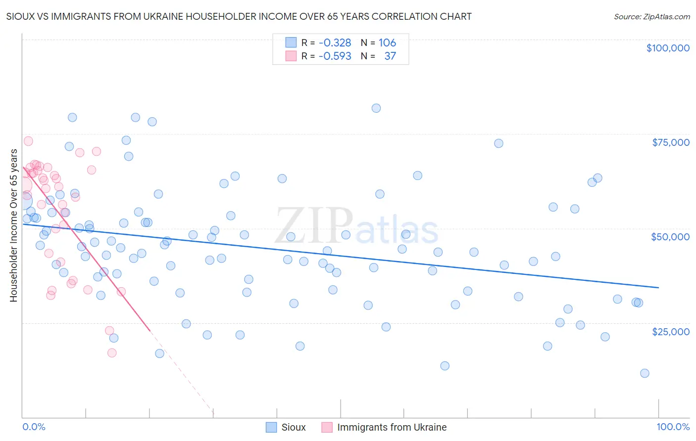 Sioux vs Immigrants from Ukraine Householder Income Over 65 years