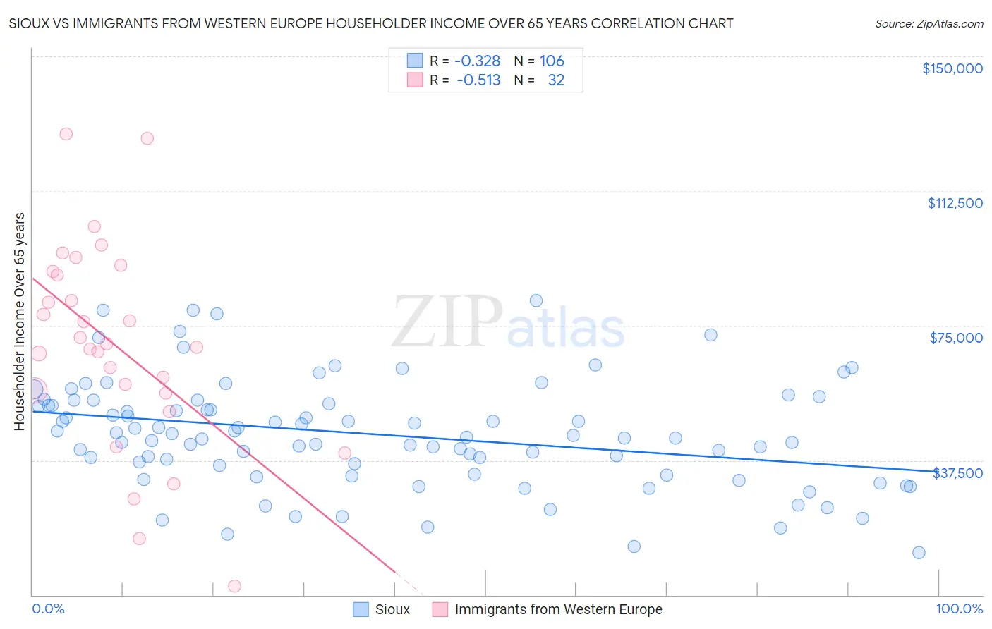 Sioux vs Immigrants from Western Europe Householder Income Over 65 years