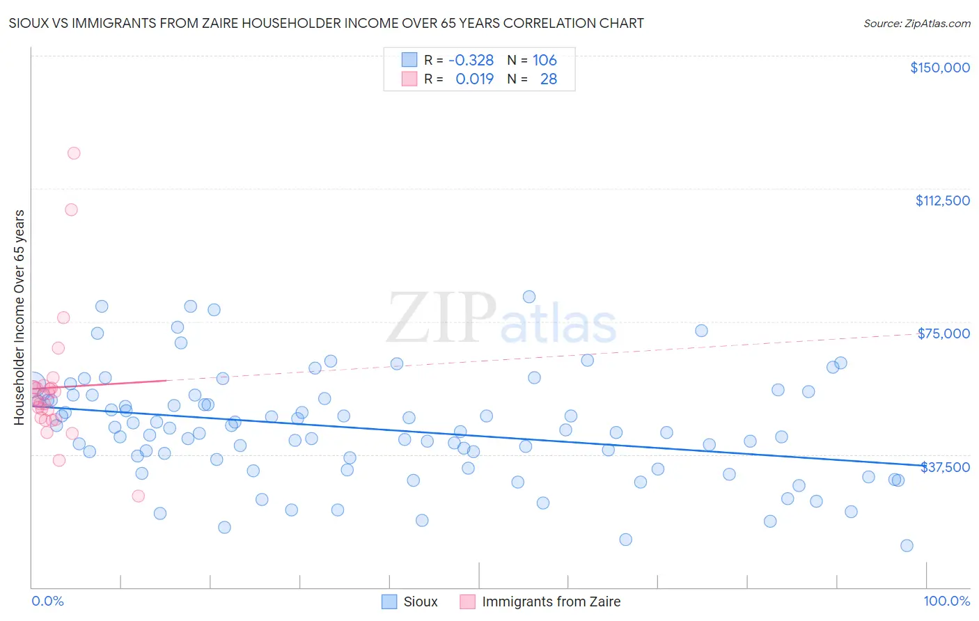 Sioux vs Immigrants from Zaire Householder Income Over 65 years