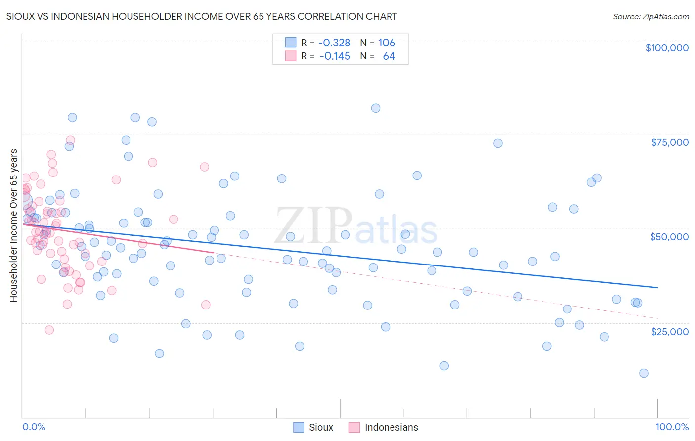 Sioux vs Indonesian Householder Income Over 65 years