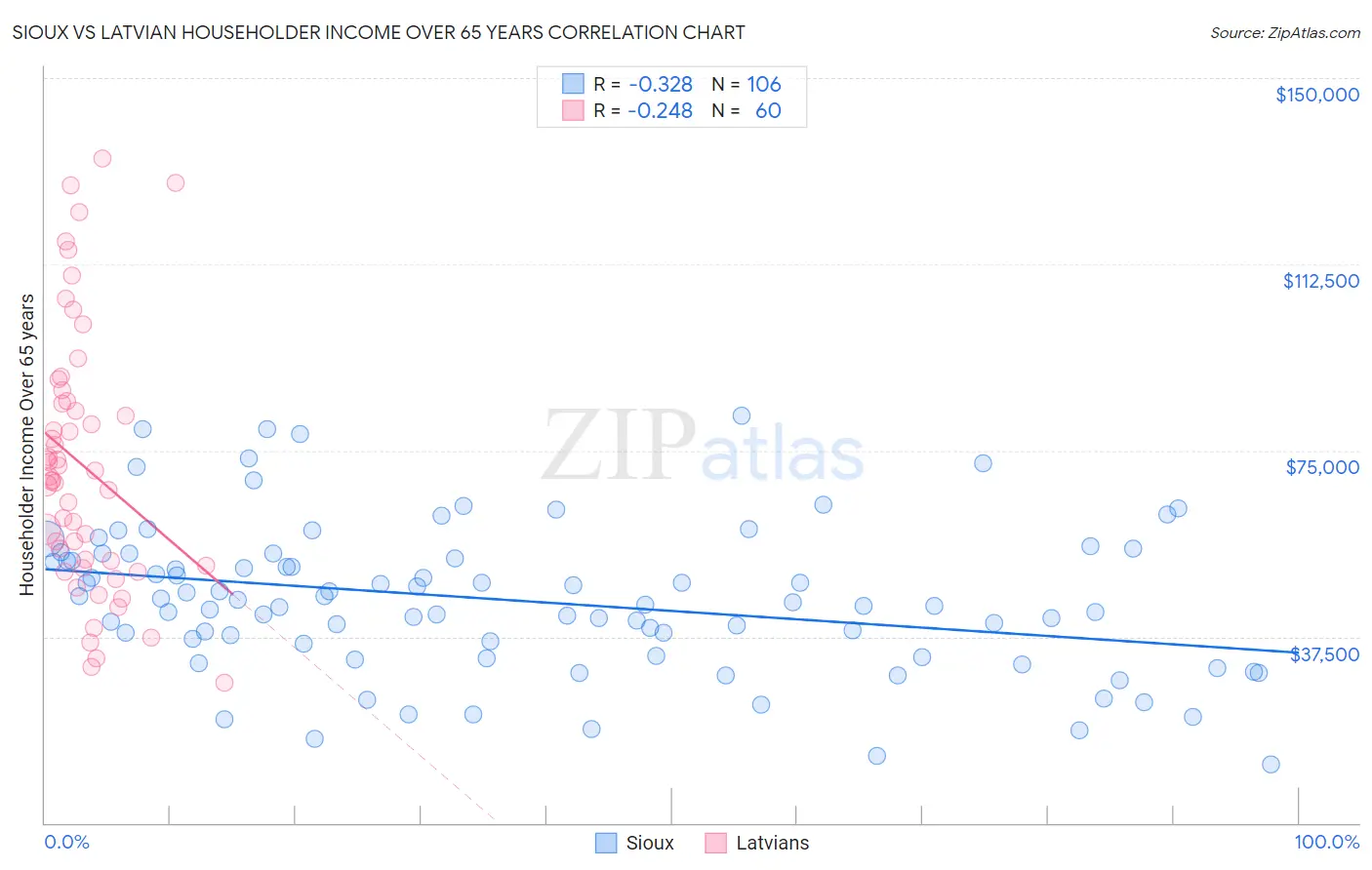 Sioux vs Latvian Householder Income Over 65 years