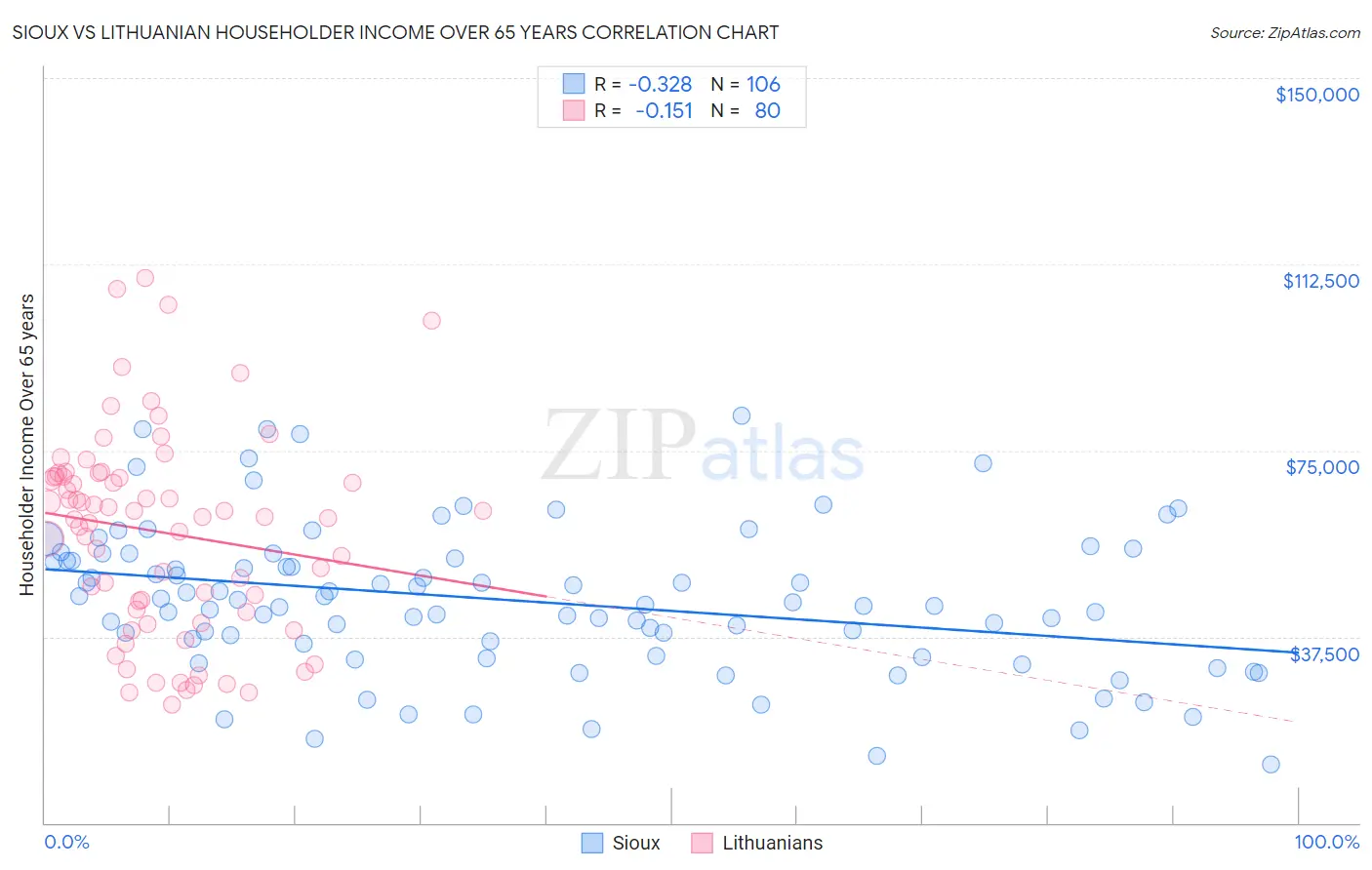 Sioux vs Lithuanian Householder Income Over 65 years