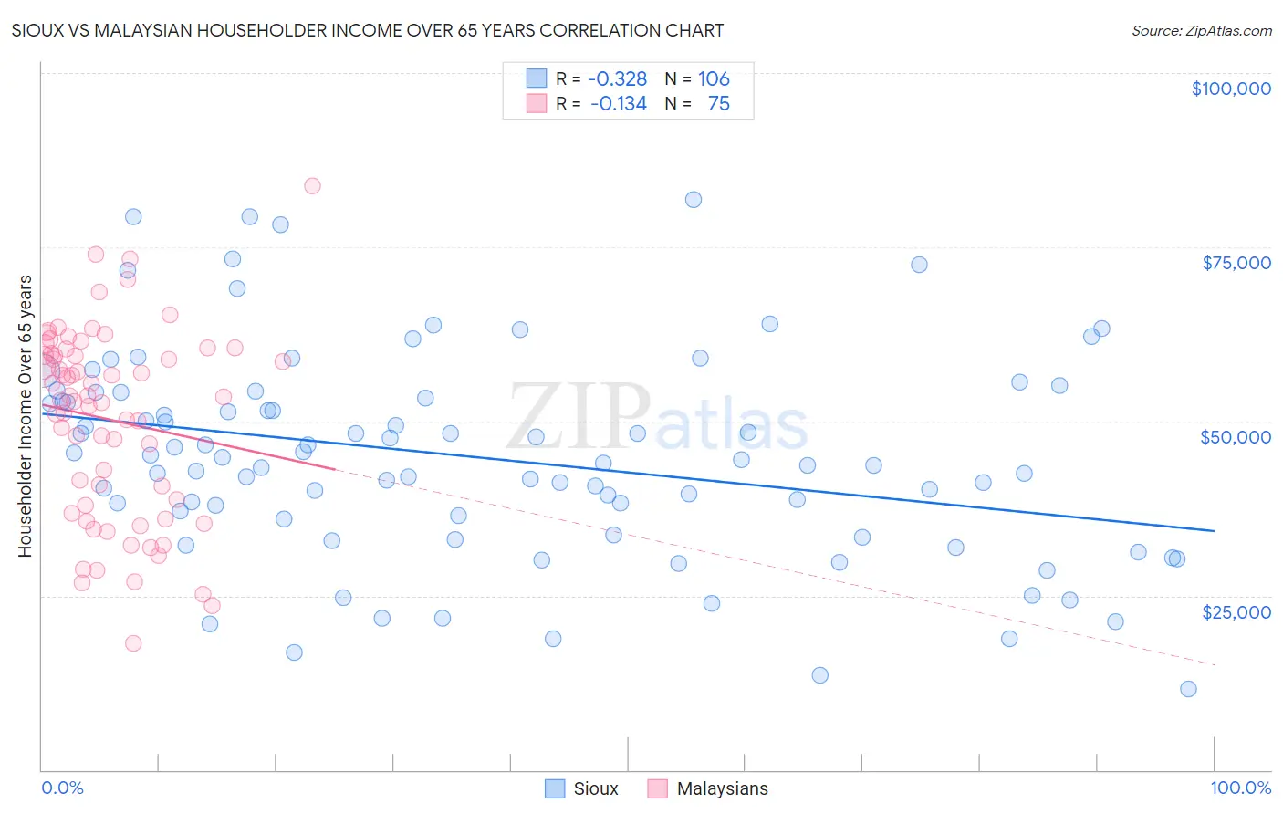 Sioux vs Malaysian Householder Income Over 65 years