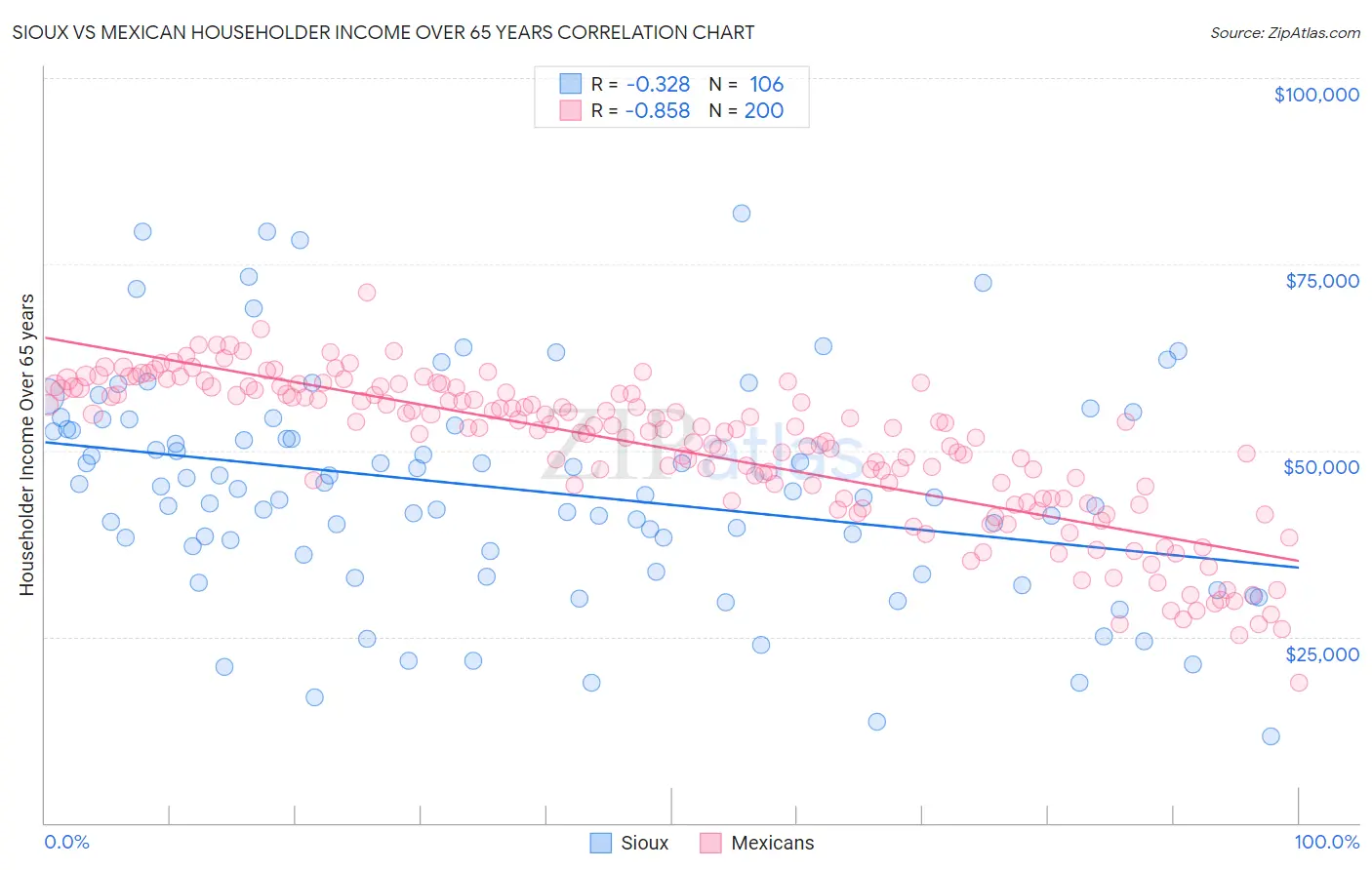 Sioux vs Mexican Householder Income Over 65 years