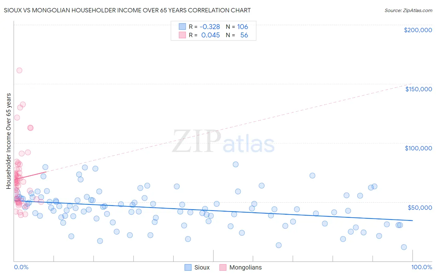 Sioux vs Mongolian Householder Income Over 65 years