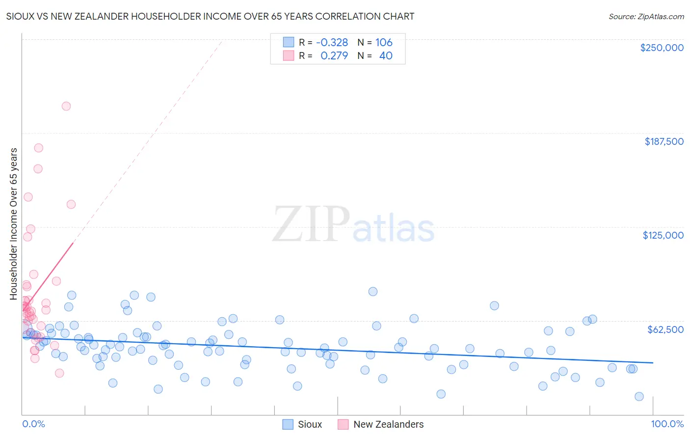 Sioux vs New Zealander Householder Income Over 65 years