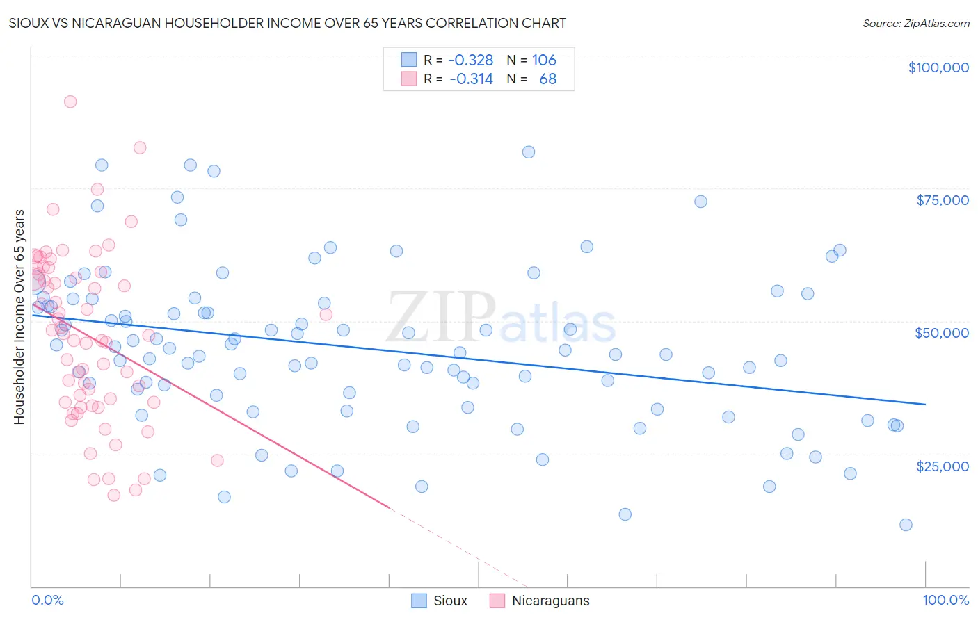 Sioux vs Nicaraguan Householder Income Over 65 years