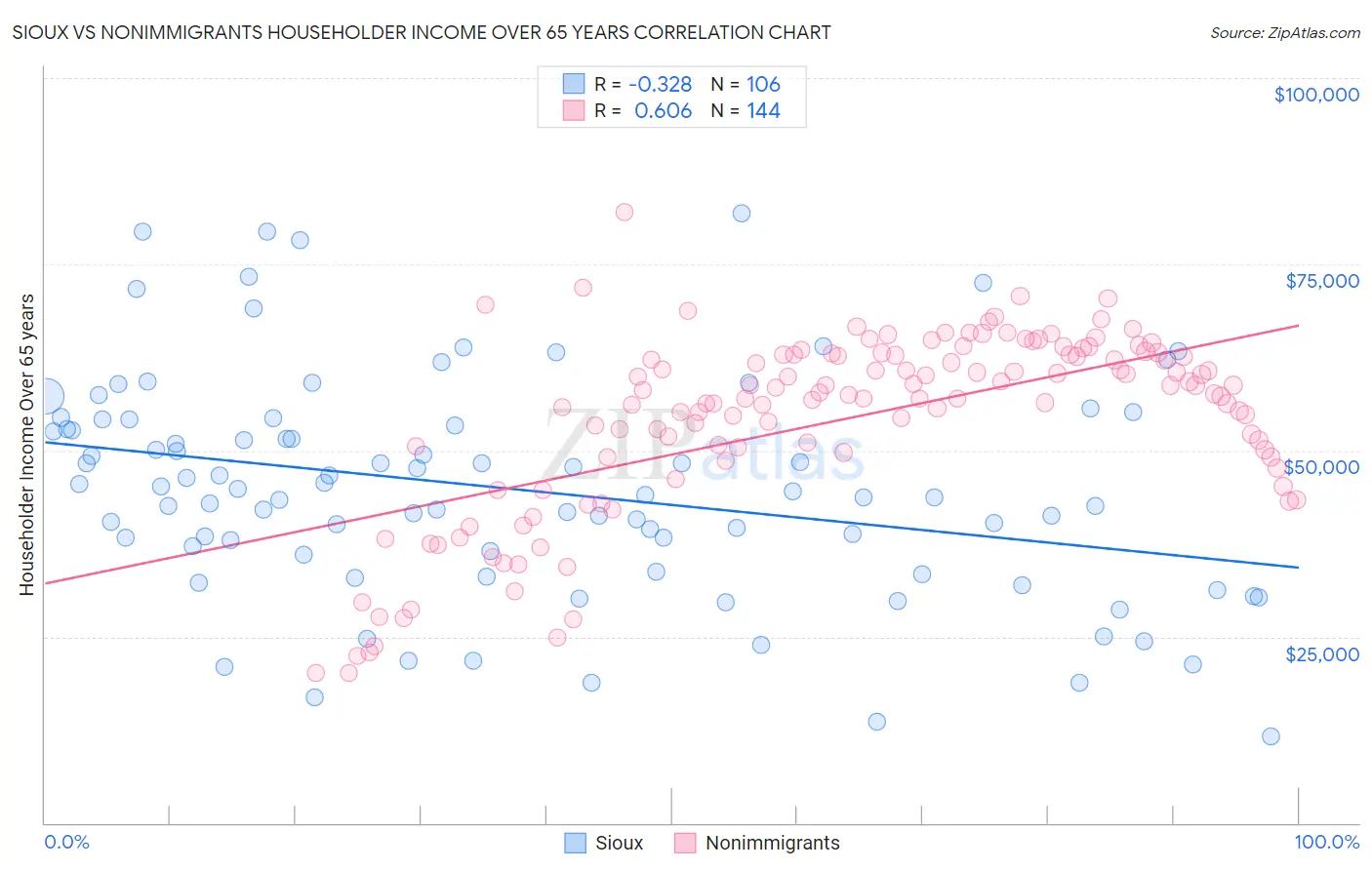 Sioux vs Nonimmigrants Householder Income Over 65 years