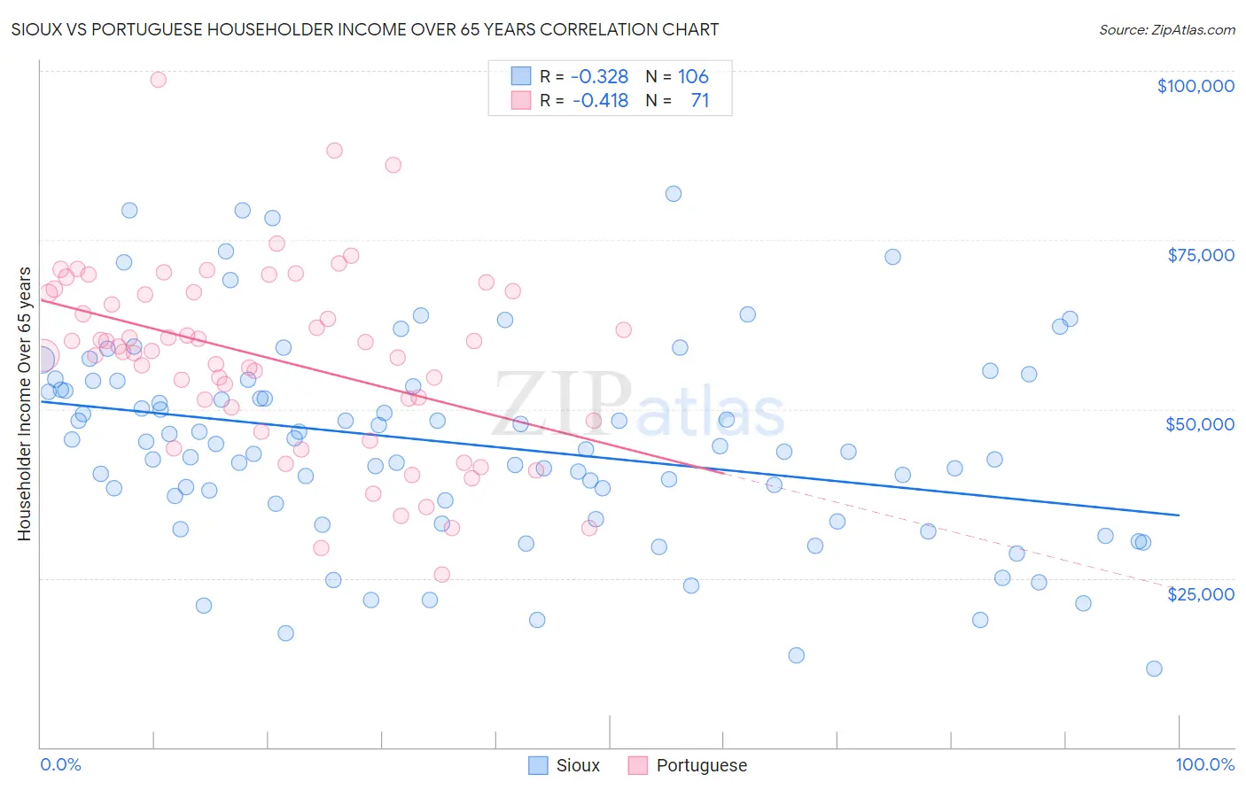 Sioux vs Portuguese Householder Income Over 65 years