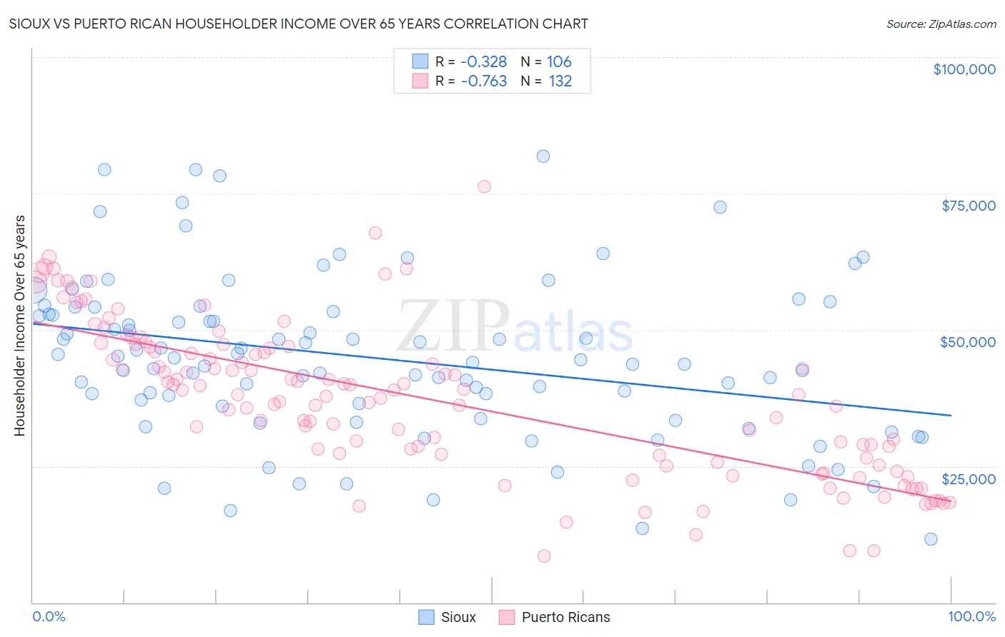 Sioux vs Puerto Rican Householder Income Over 65 years