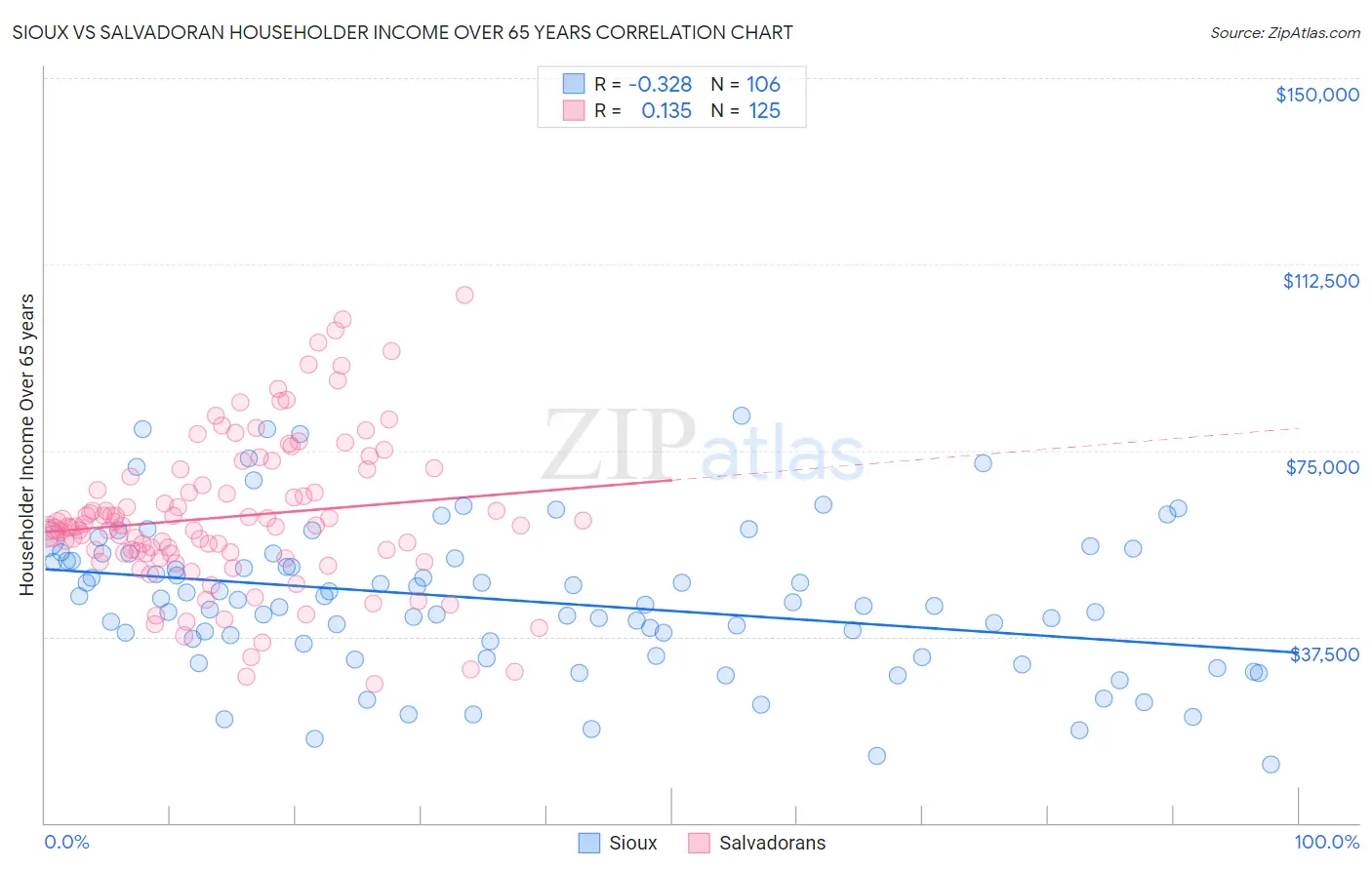 Sioux vs Salvadoran Householder Income Over 65 years