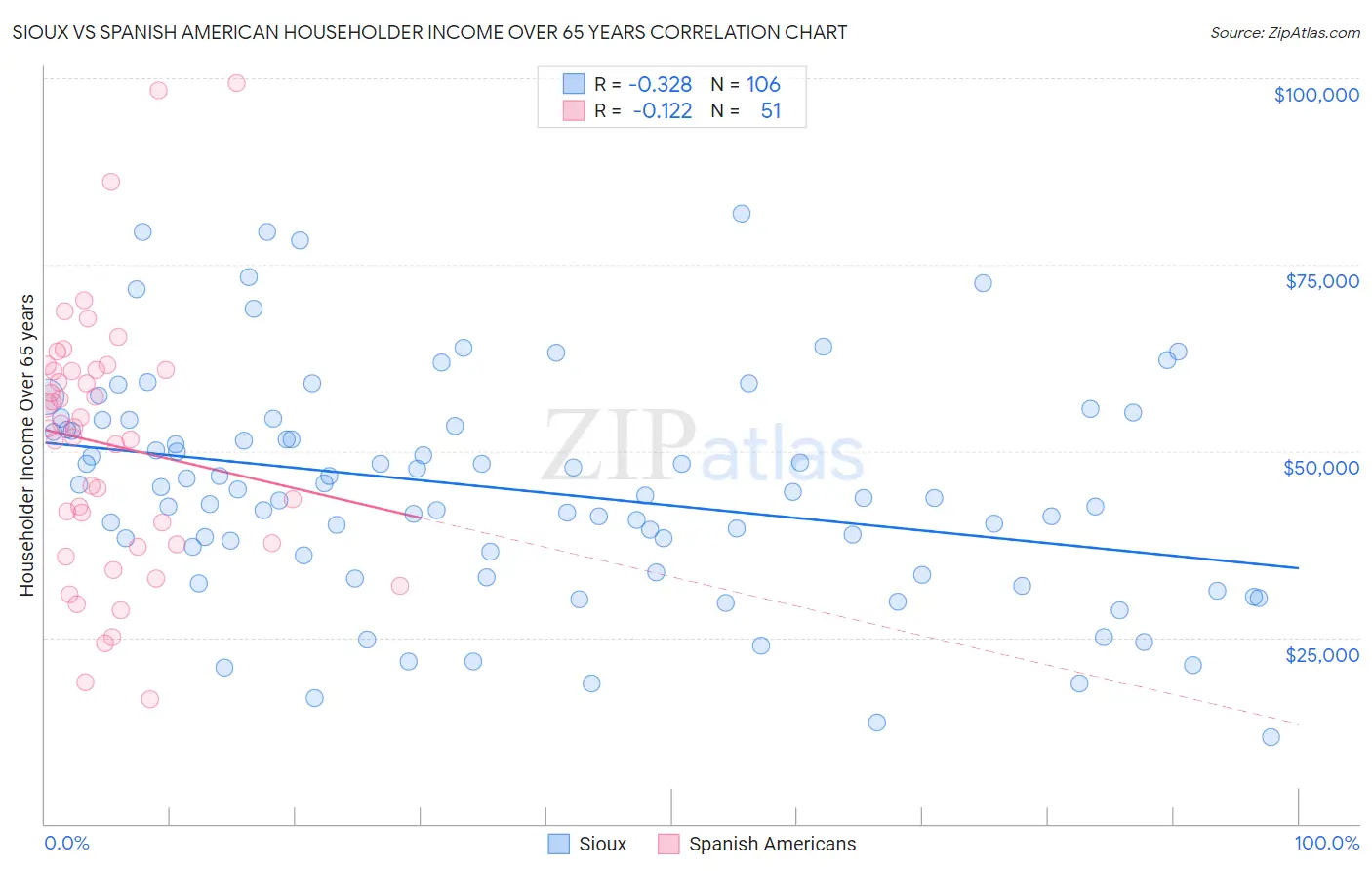 Sioux vs Spanish American Householder Income Over 65 years