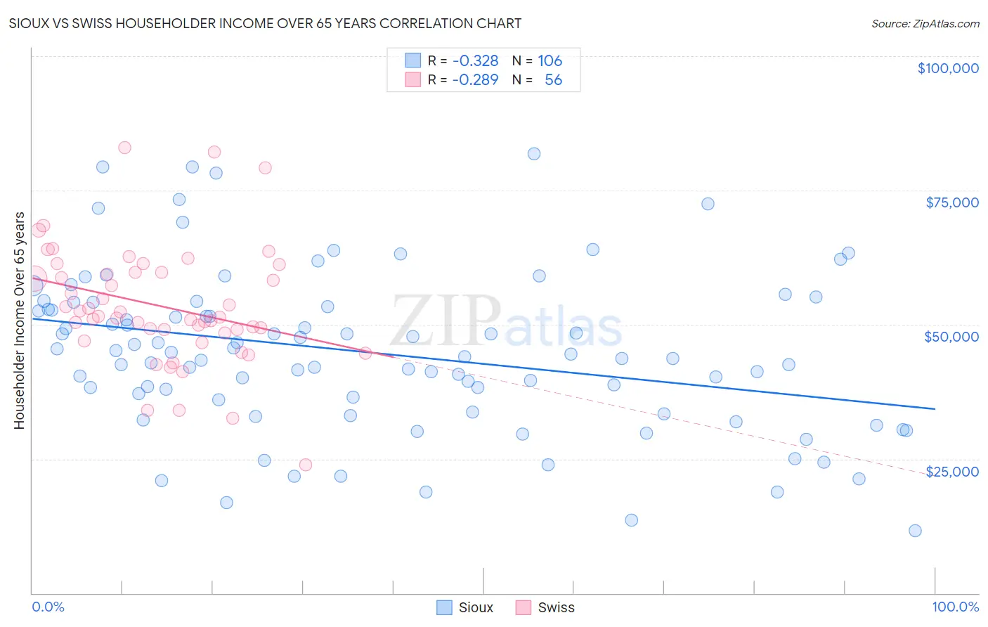 Sioux vs Swiss Householder Income Over 65 years