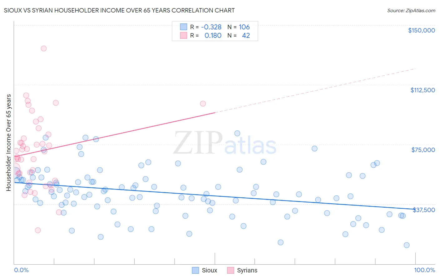 Sioux vs Syrian Householder Income Over 65 years