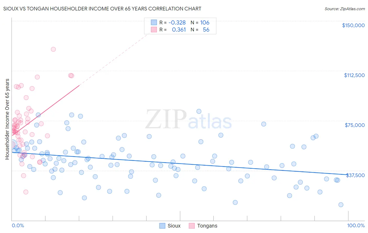 Sioux vs Tongan Householder Income Over 65 years