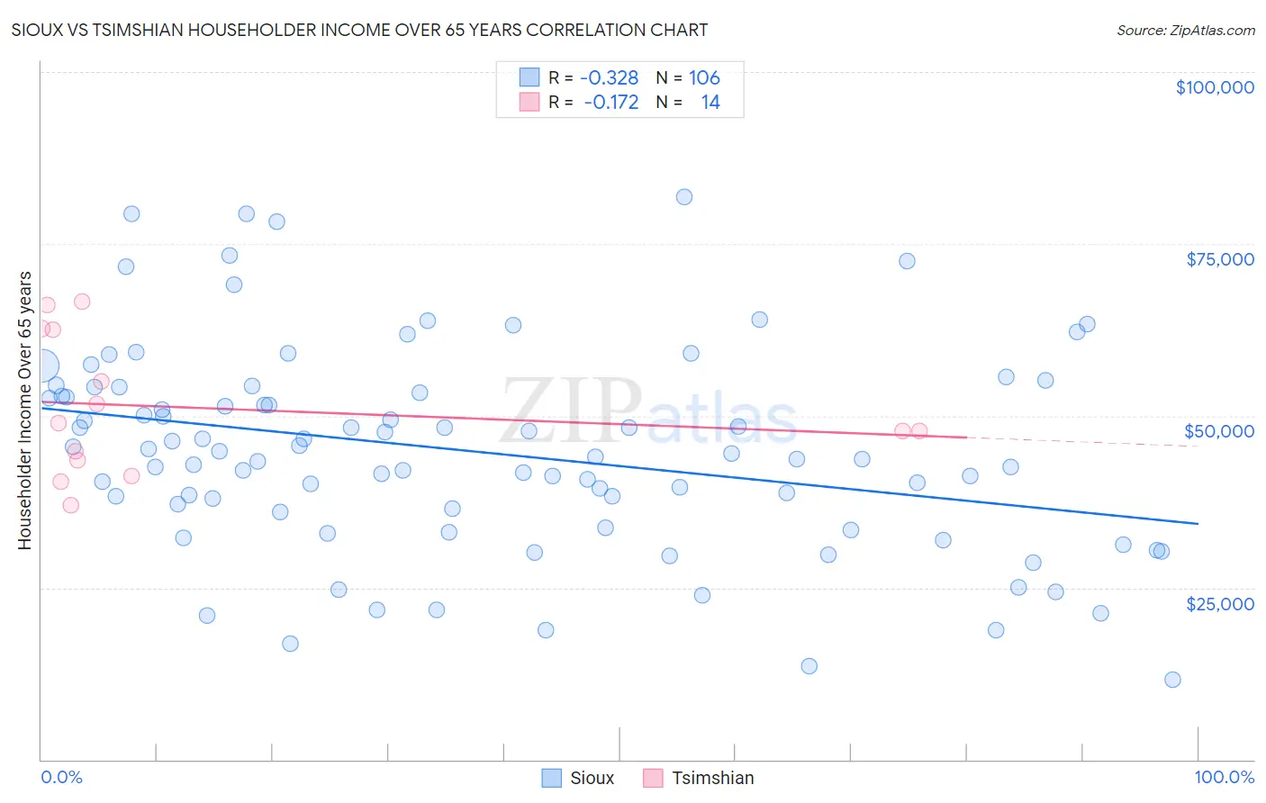 Sioux vs Tsimshian Householder Income Over 65 years