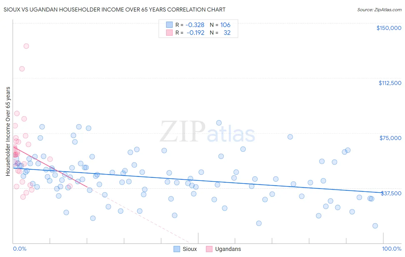 Sioux vs Ugandan Householder Income Over 65 years