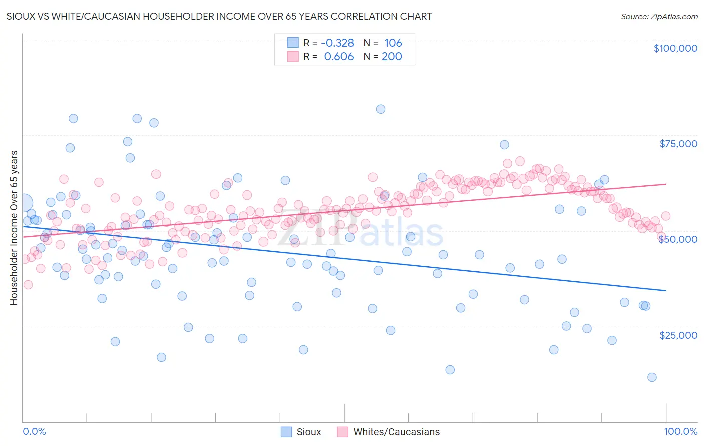 Sioux vs White/Caucasian Householder Income Over 65 years