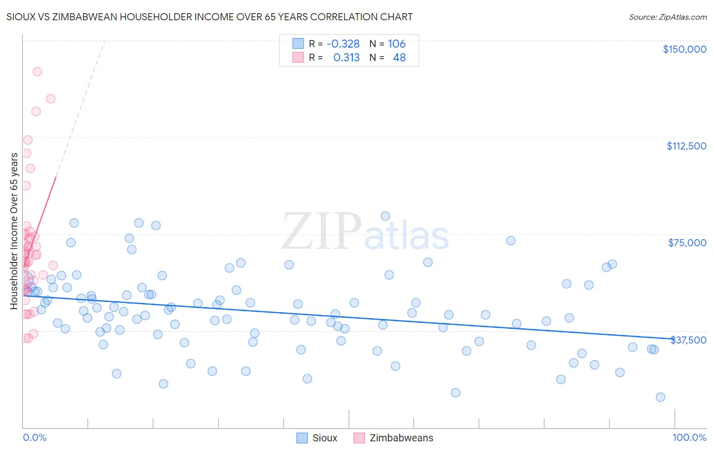 Sioux vs Zimbabwean Householder Income Over 65 years