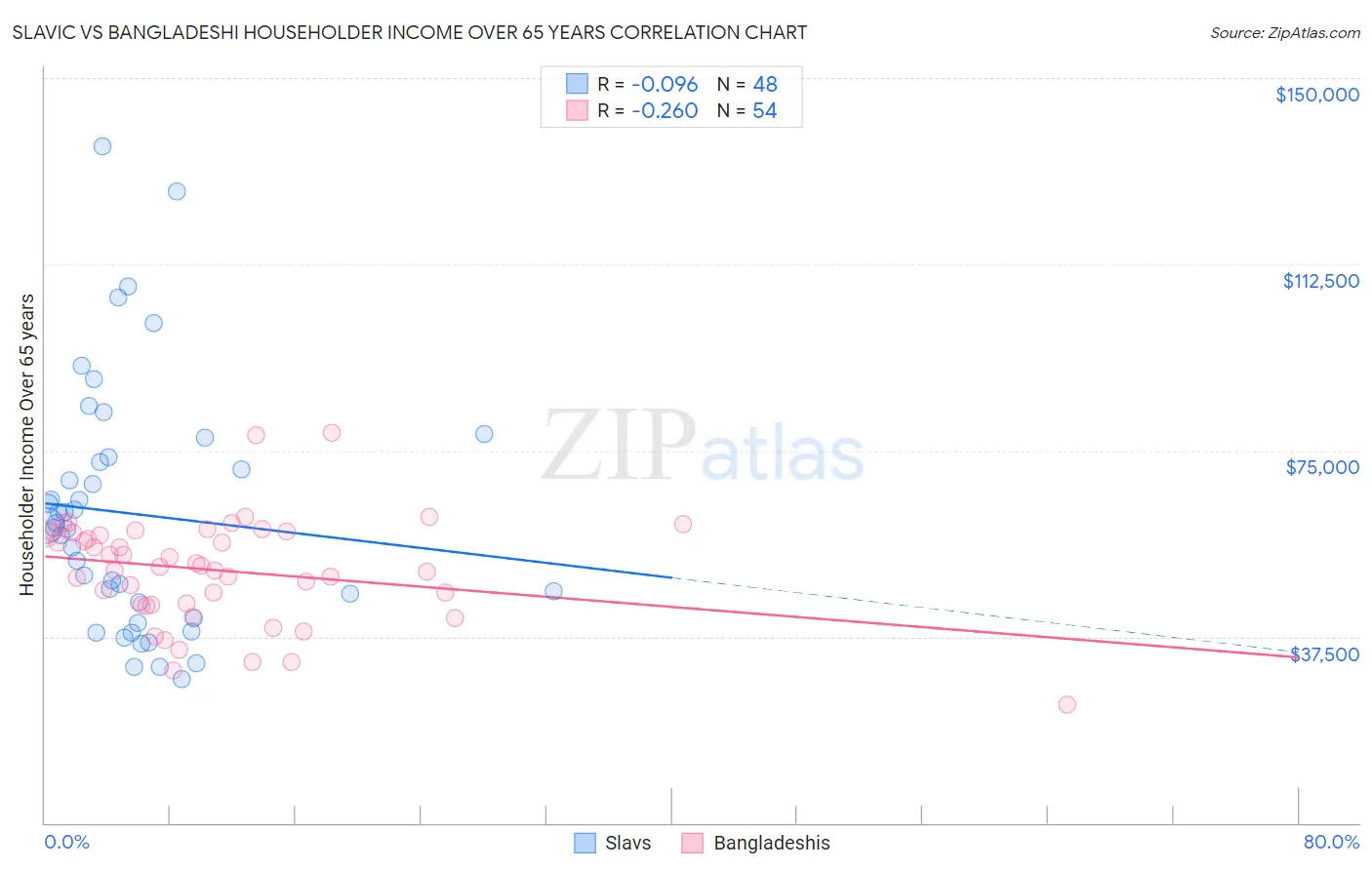 Slavic vs Bangladeshi Householder Income Over 65 years