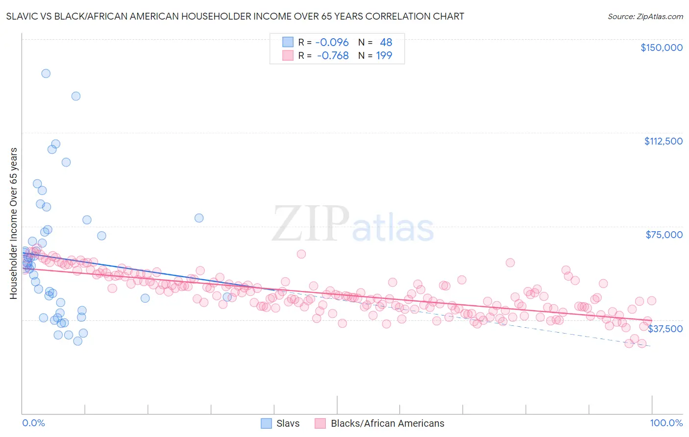 Slavic vs Black/African American Householder Income Over 65 years