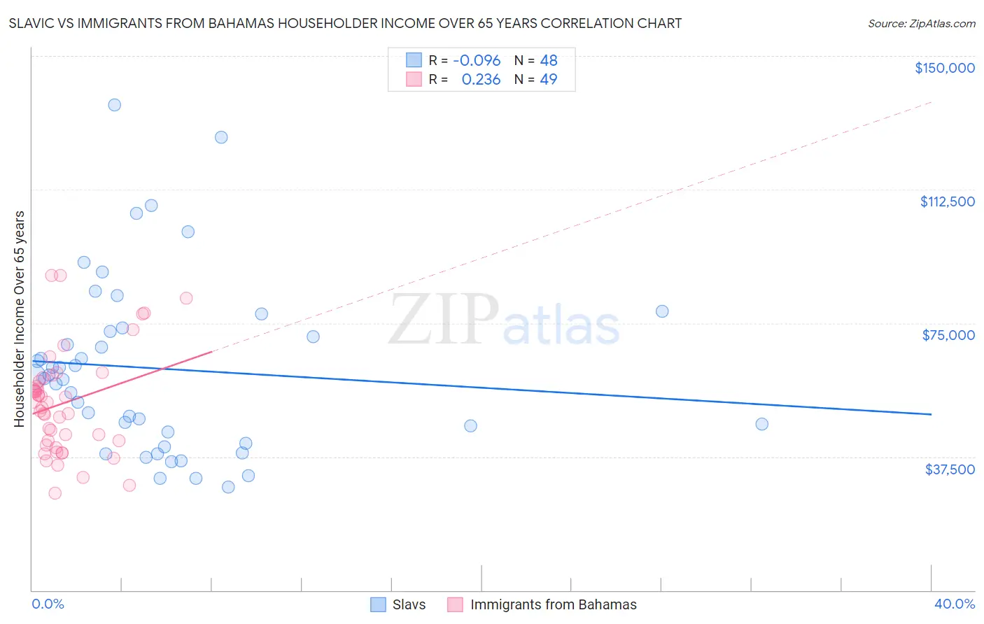 Slavic vs Immigrants from Bahamas Householder Income Over 65 years