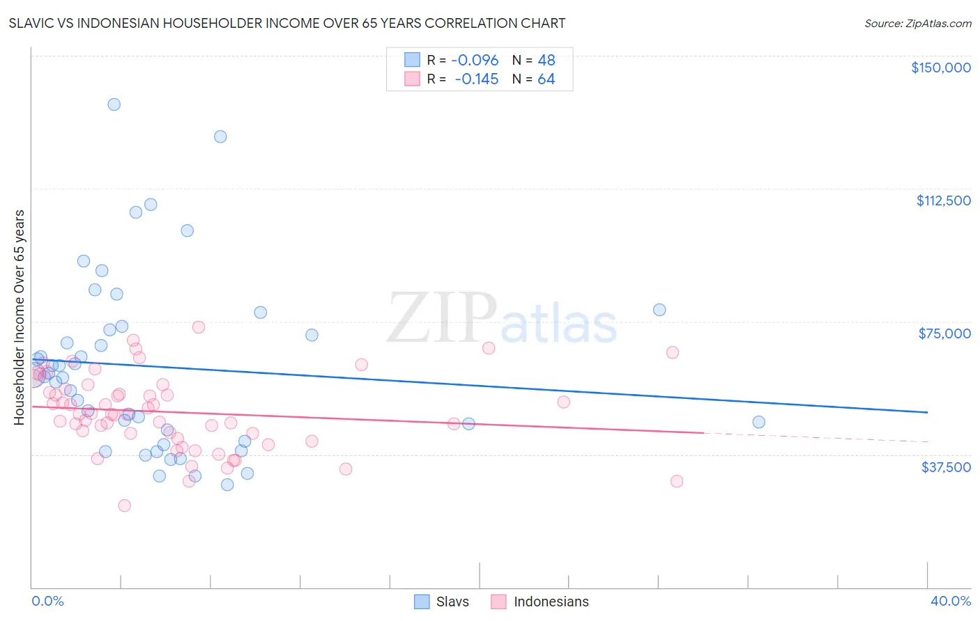 Slavic vs Indonesian Householder Income Over 65 years