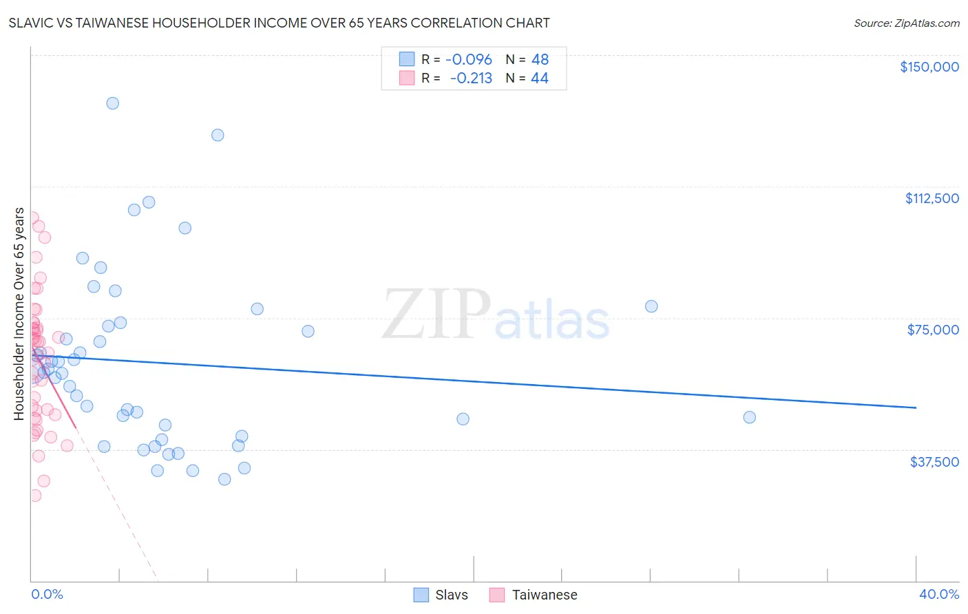 Slavic vs Taiwanese Householder Income Over 65 years