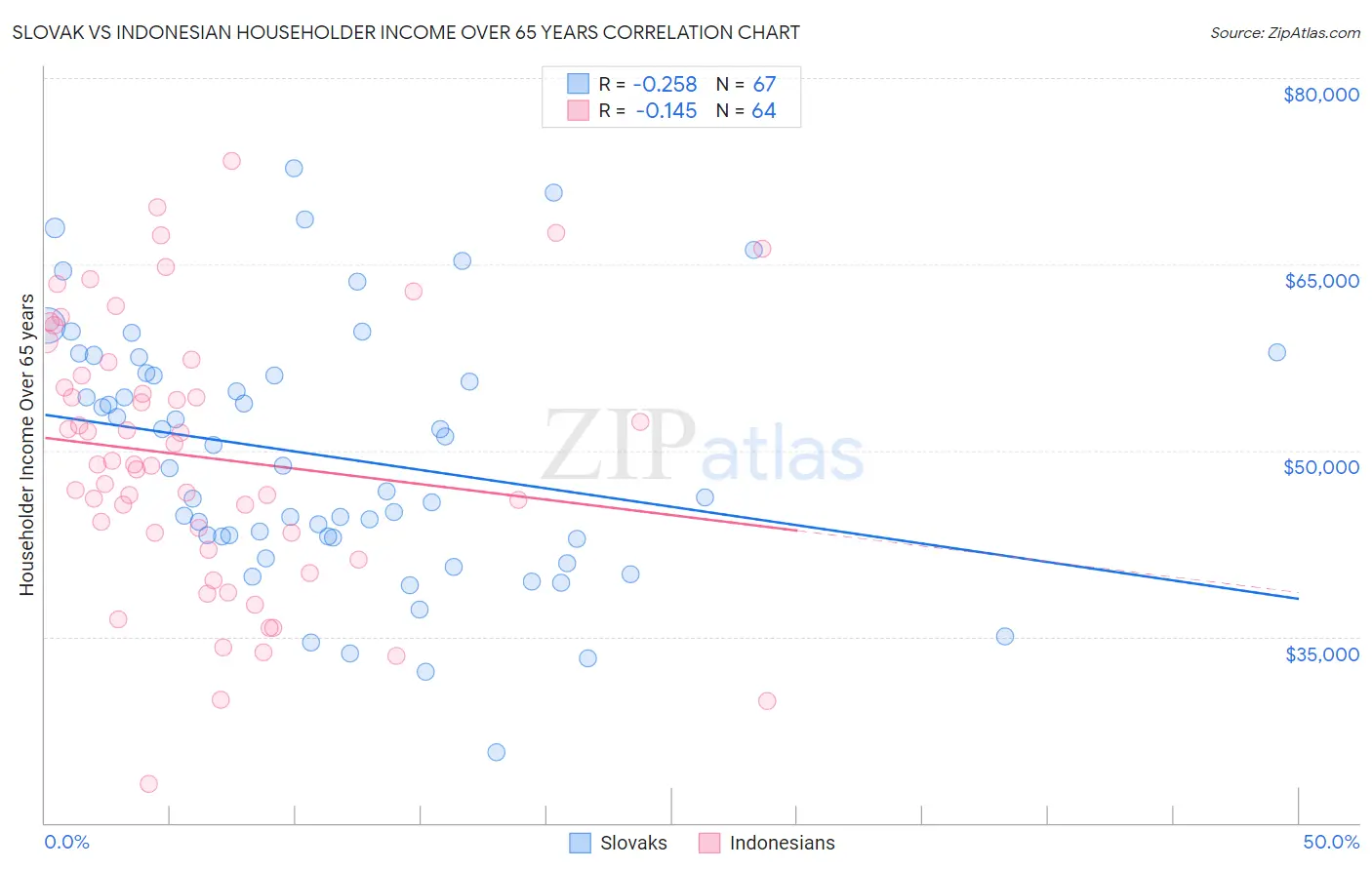 Slovak vs Indonesian Householder Income Over 65 years