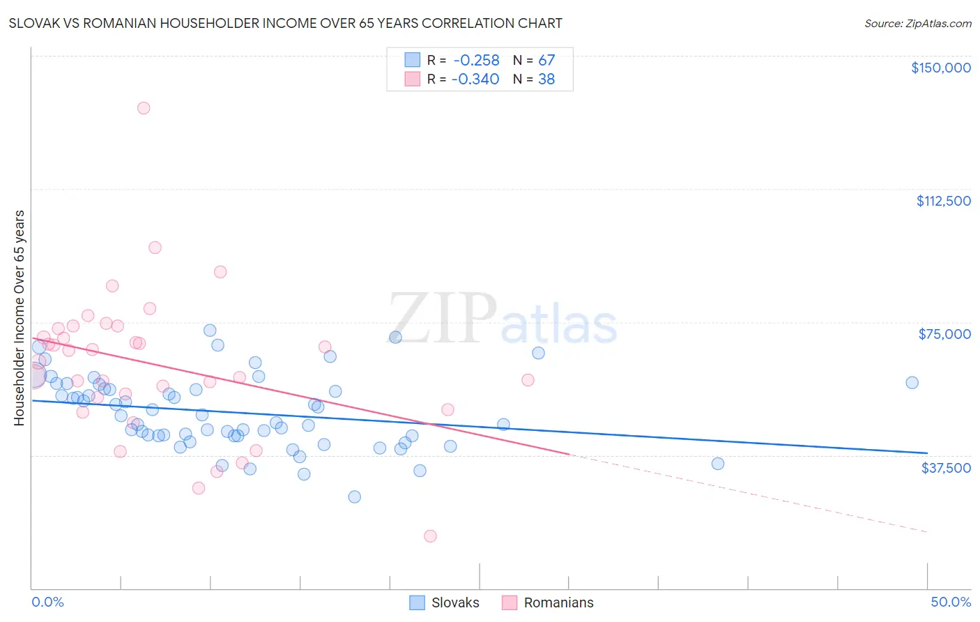 Slovak vs Romanian Householder Income Over 65 years