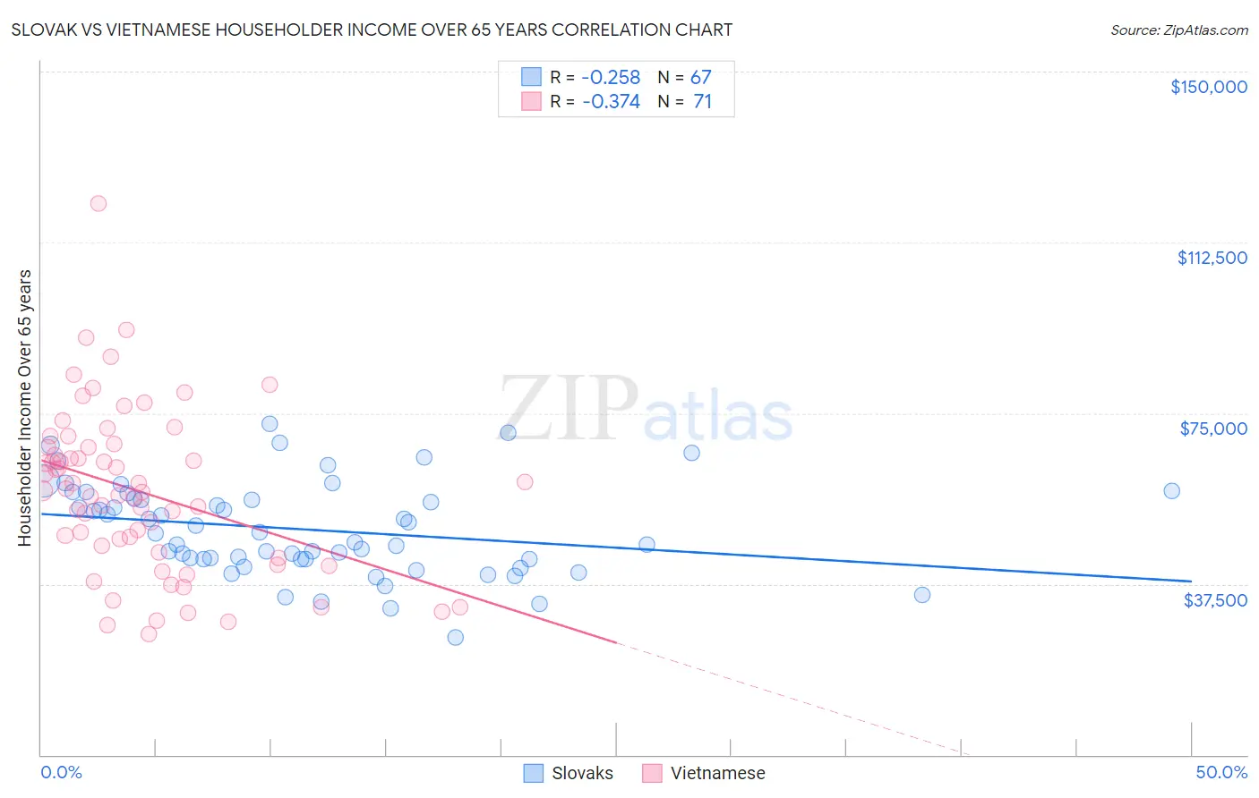 Slovak vs Vietnamese Householder Income Over 65 years