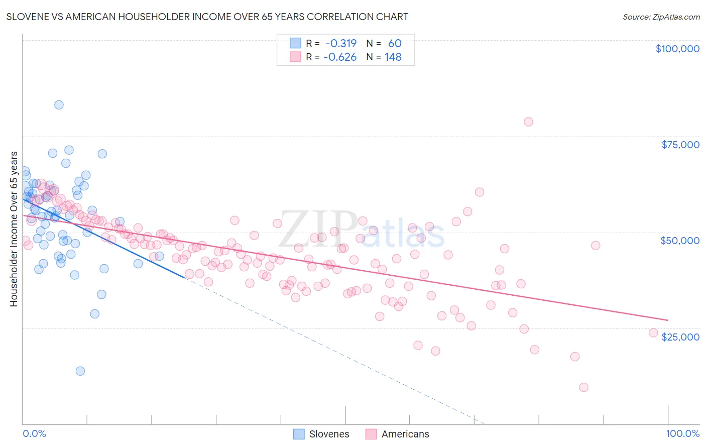 Slovene vs American Householder Income Over 65 years