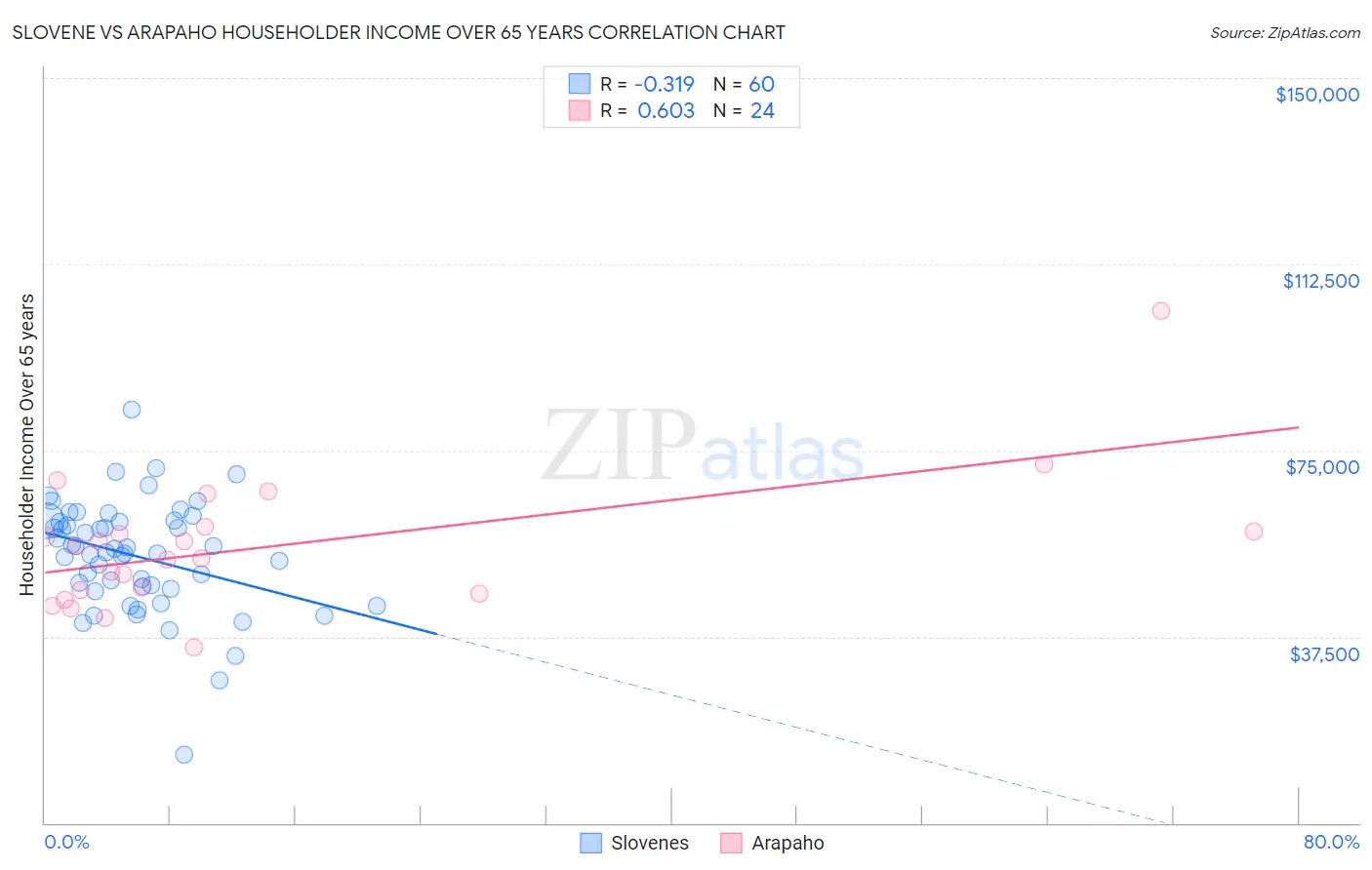 Slovene vs Arapaho Householder Income Over 65 years