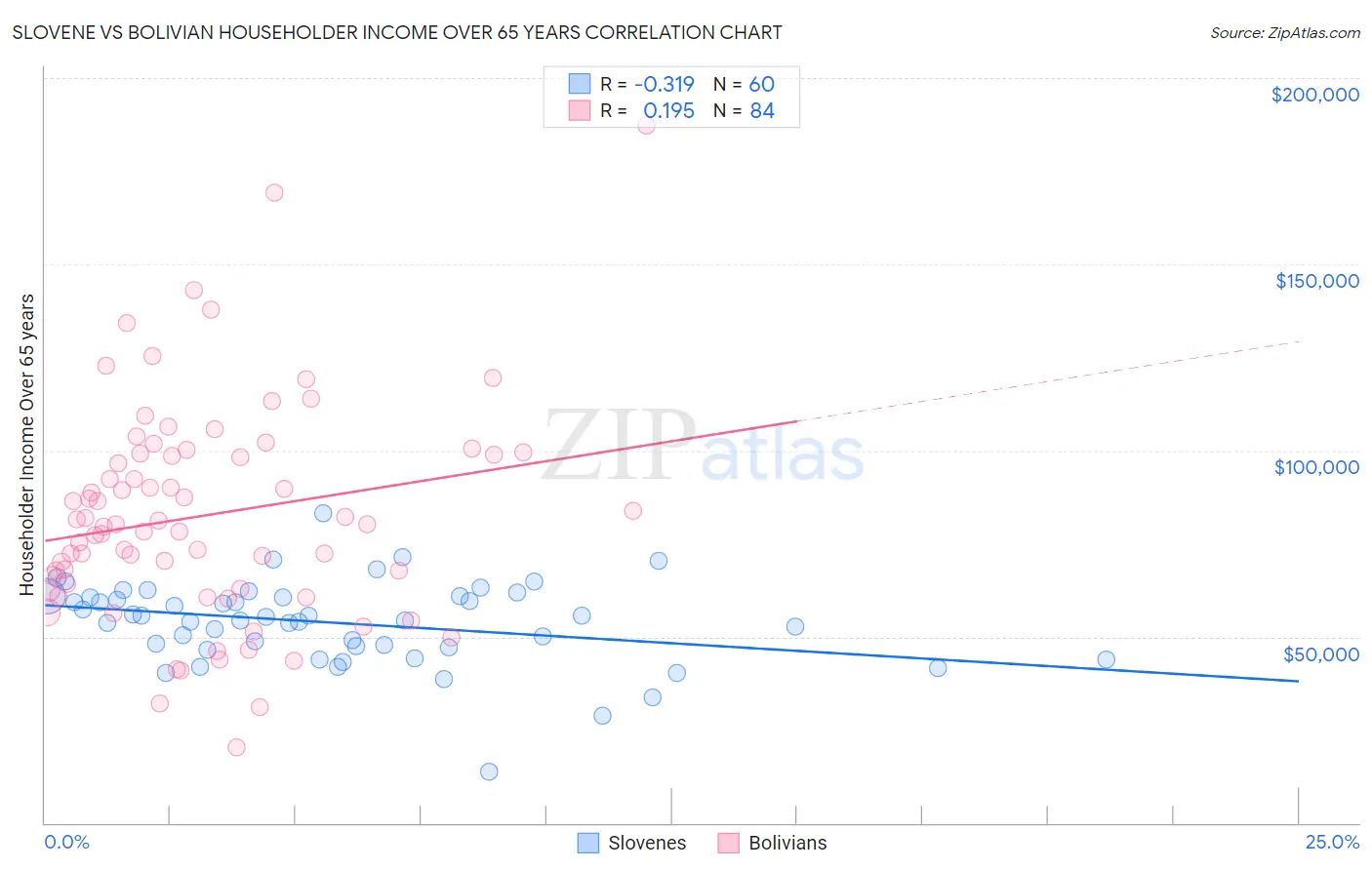 Slovene vs Bolivian Householder Income Over 65 years