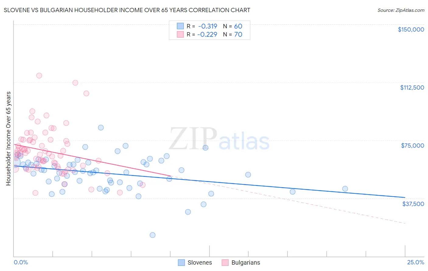 Slovene vs Bulgarian Householder Income Over 65 years
