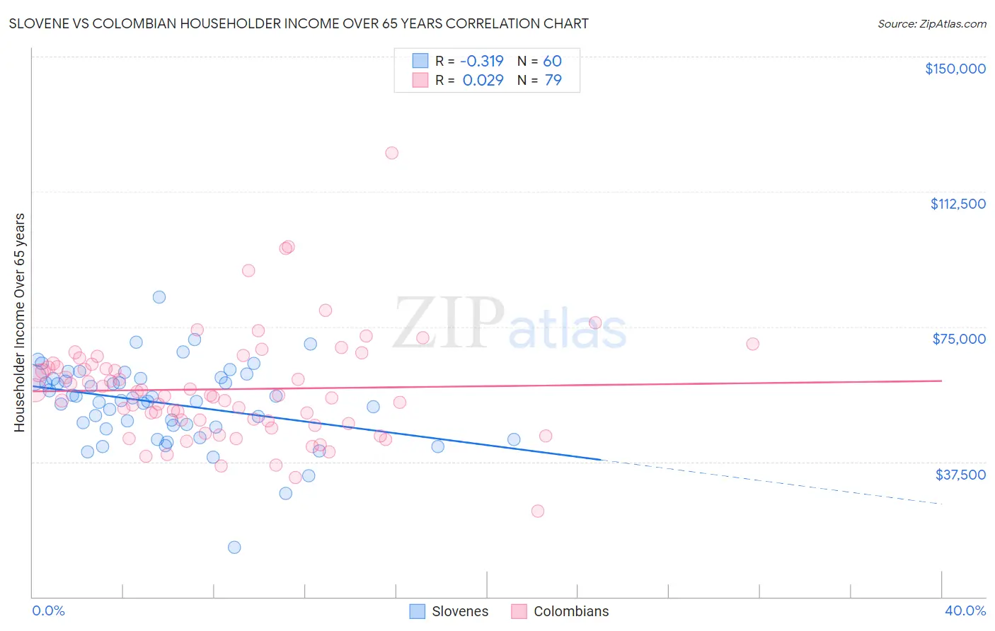 Slovene vs Colombian Householder Income Over 65 years
