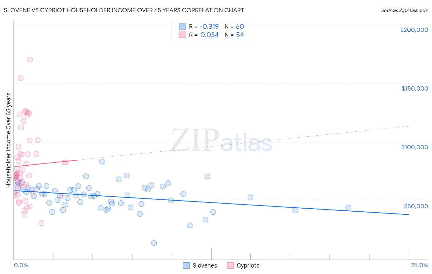 Slovene vs Cypriot Householder Income Over 65 years