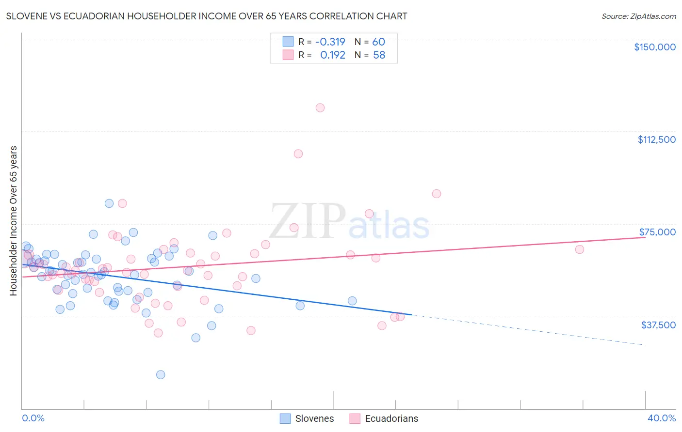Slovene vs Ecuadorian Householder Income Over 65 years