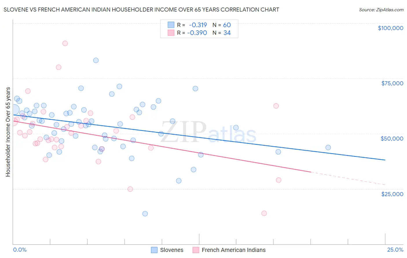 Slovene vs French American Indian Householder Income Over 65 years