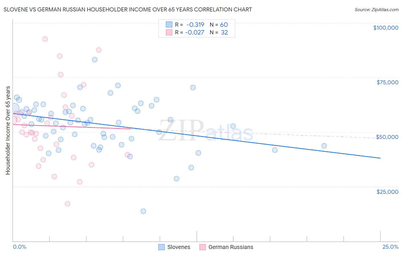 Slovene vs German Russian Householder Income Over 65 years