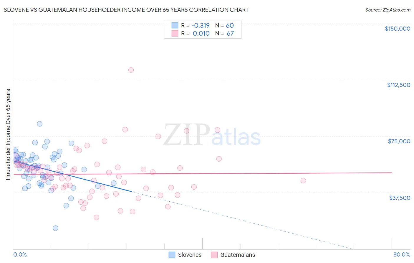 Slovene vs Guatemalan Householder Income Over 65 years