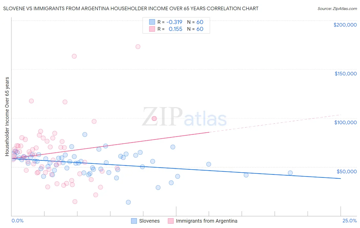 Slovene vs Immigrants from Argentina Householder Income Over 65 years