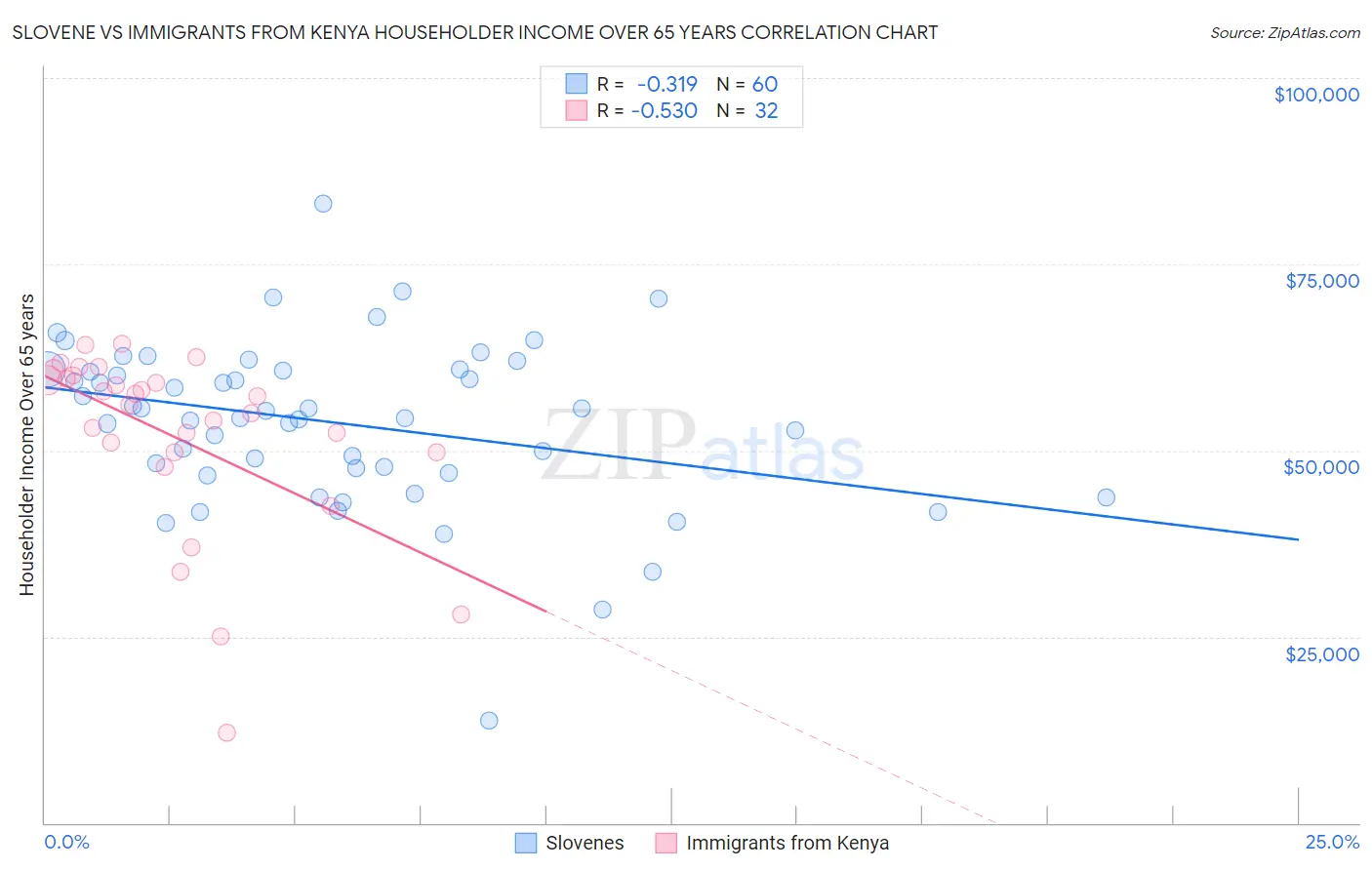 Slovene vs Immigrants from Kenya Householder Income Over 65 years