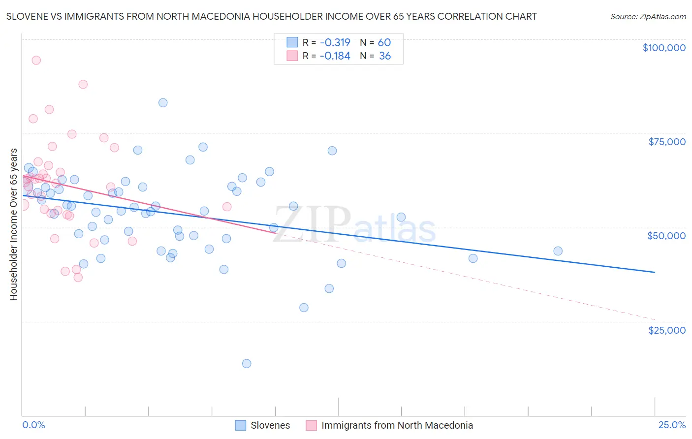 Slovene vs Immigrants from North Macedonia Householder Income Over 65 years