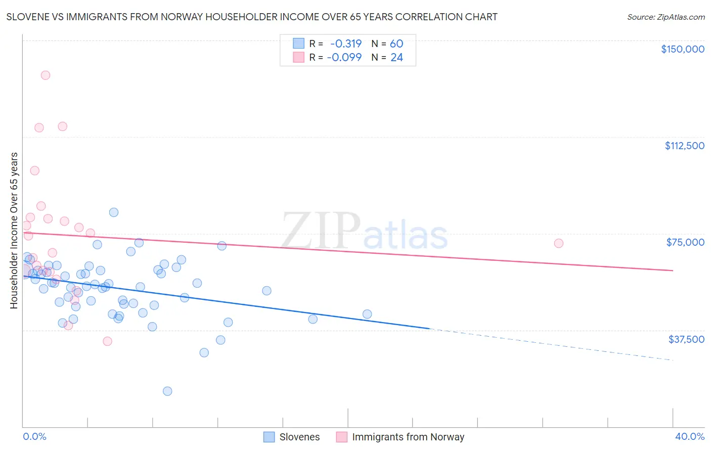 Slovene vs Immigrants from Norway Householder Income Over 65 years