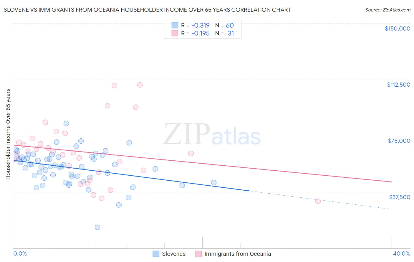 Slovene vs Immigrants from Oceania Householder Income Over 65 years