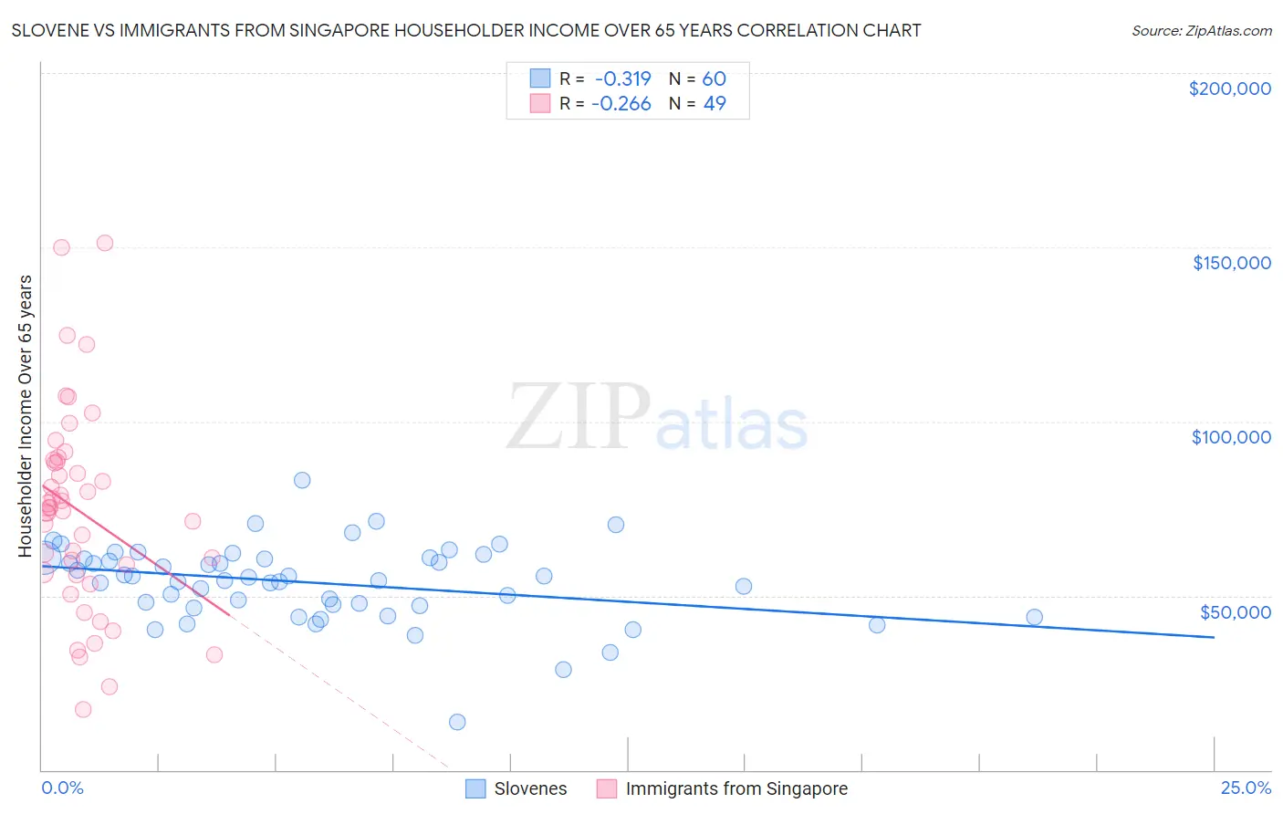 Slovene vs Immigrants from Singapore Householder Income Over 65 years