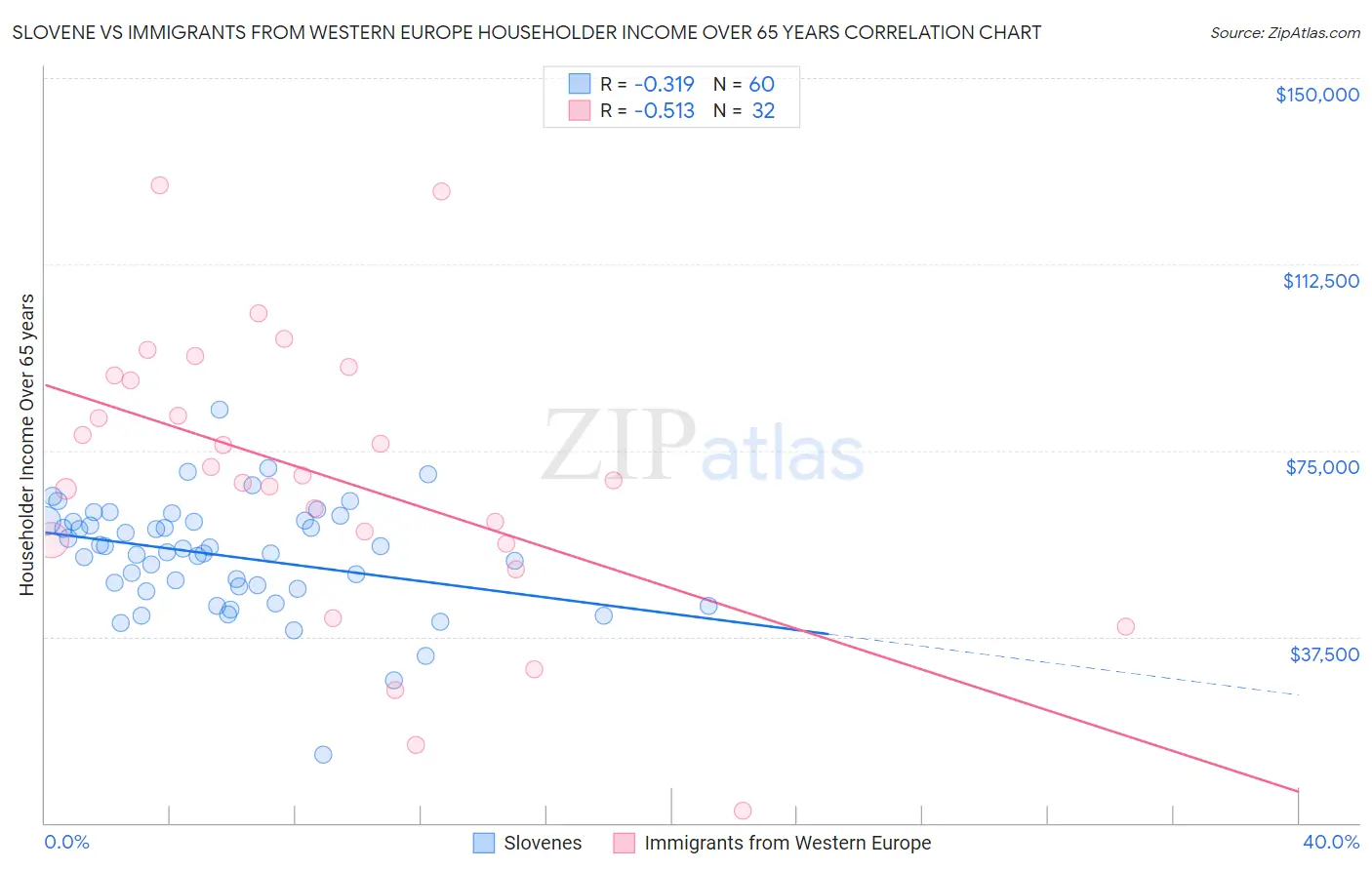 Slovene vs Immigrants from Western Europe Householder Income Over 65 years