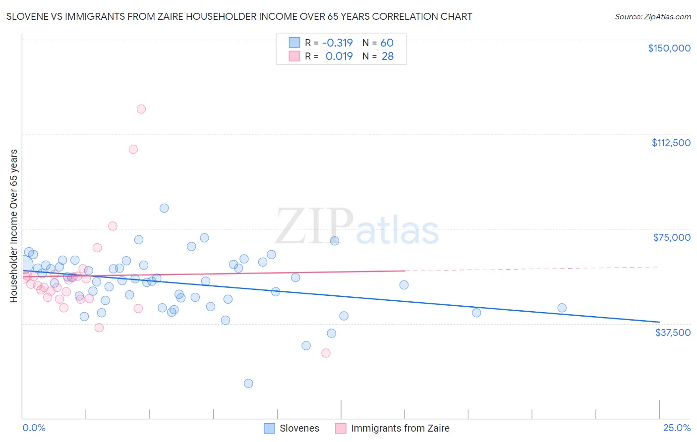 Slovene vs Immigrants from Zaire Householder Income Over 65 years